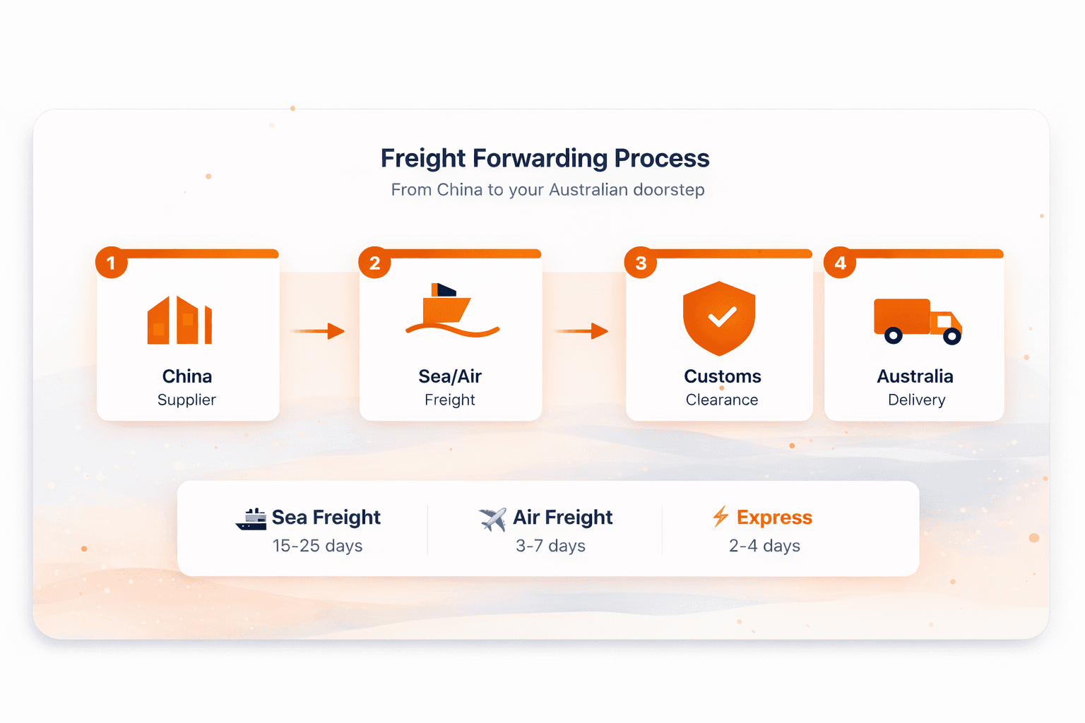 China to Australia Import Process Diagram
