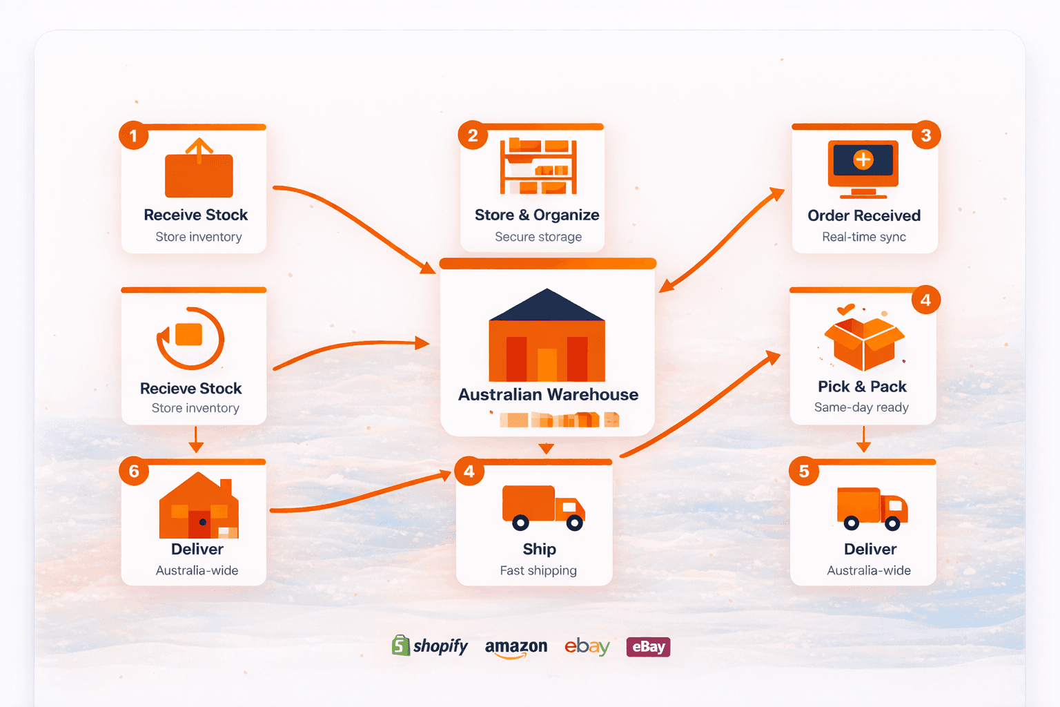 E-Commerce Fulfillment Process Diagram