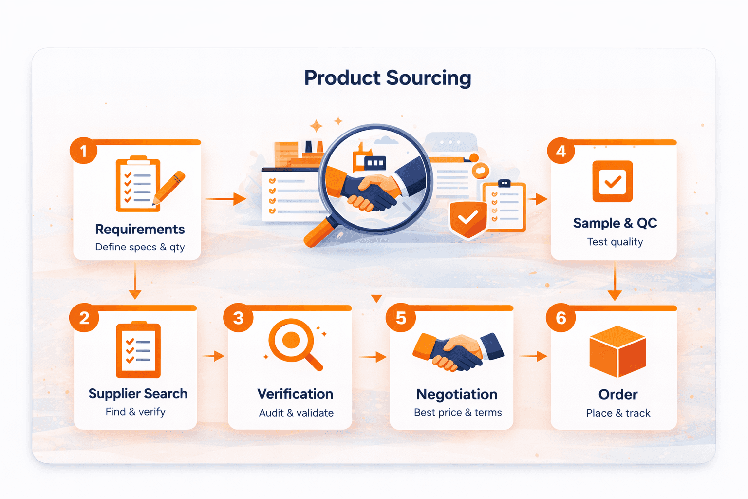 Product Sourcing Process Diagram
