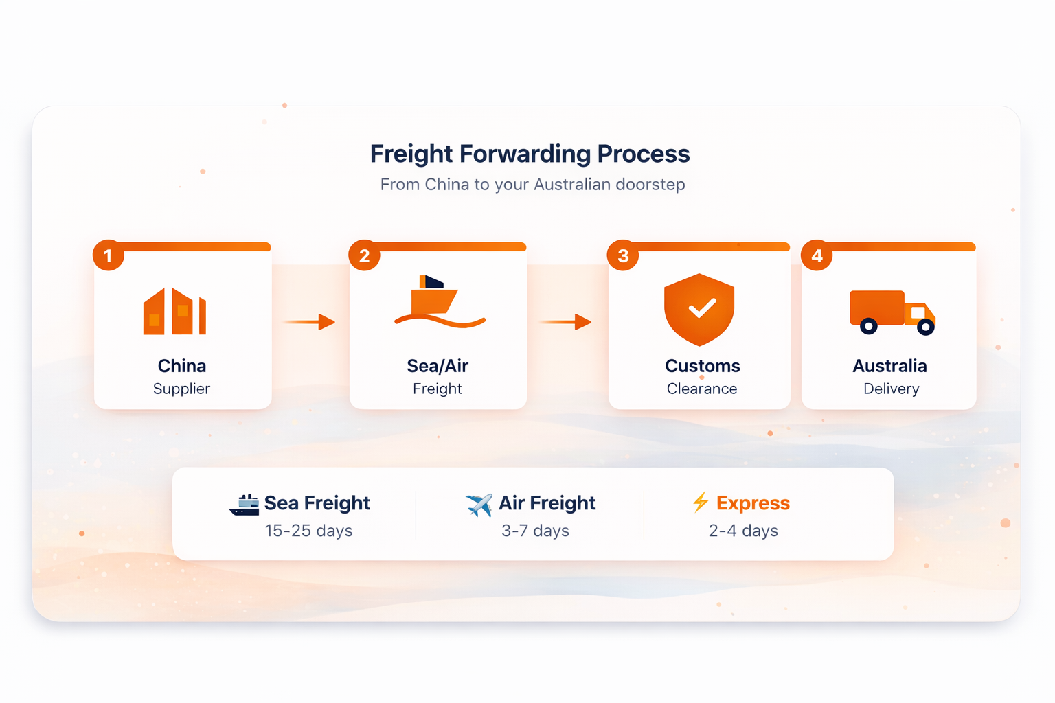China to Australia Import Process Diagram