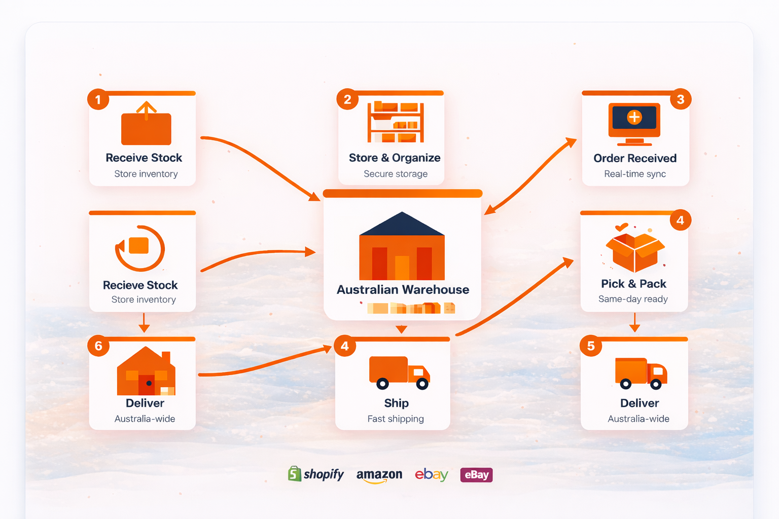 E-Commerce Fulfillment Process Diagram